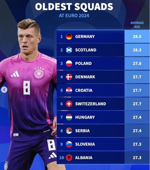 德转列欧洲杯最老球队：德国28.5岁，克罗地亚、瑞士、丹麦27.7岁
