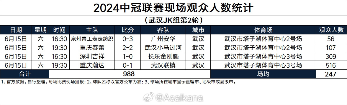 2024中冠联赛现场观众人数统计（武汉JK组第2轮） ​​​